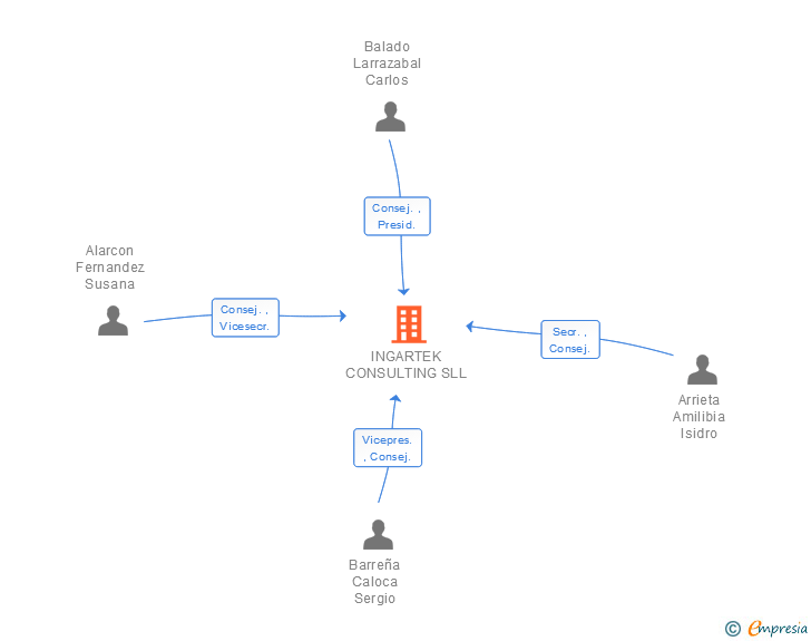 Vinculaciones societarias de INGARTEK CONSULTING SL