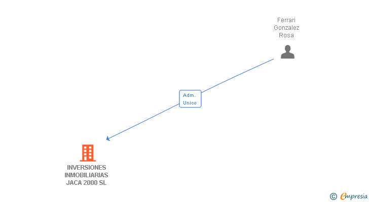 Vinculaciones societarias de INVERSIONES INMOBILIARIAS JACA 2000 SL