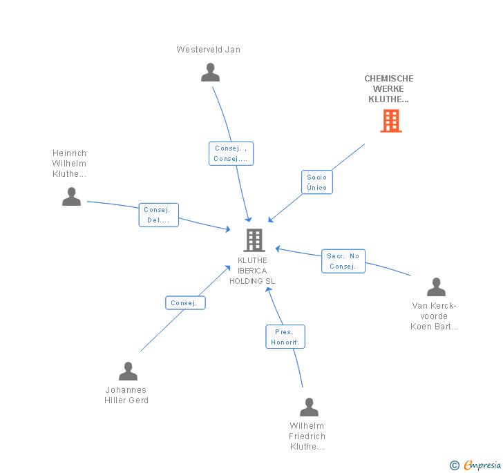 Vinculaciones societarias de CHEMISCHE WERKE KLUTHE GMBH