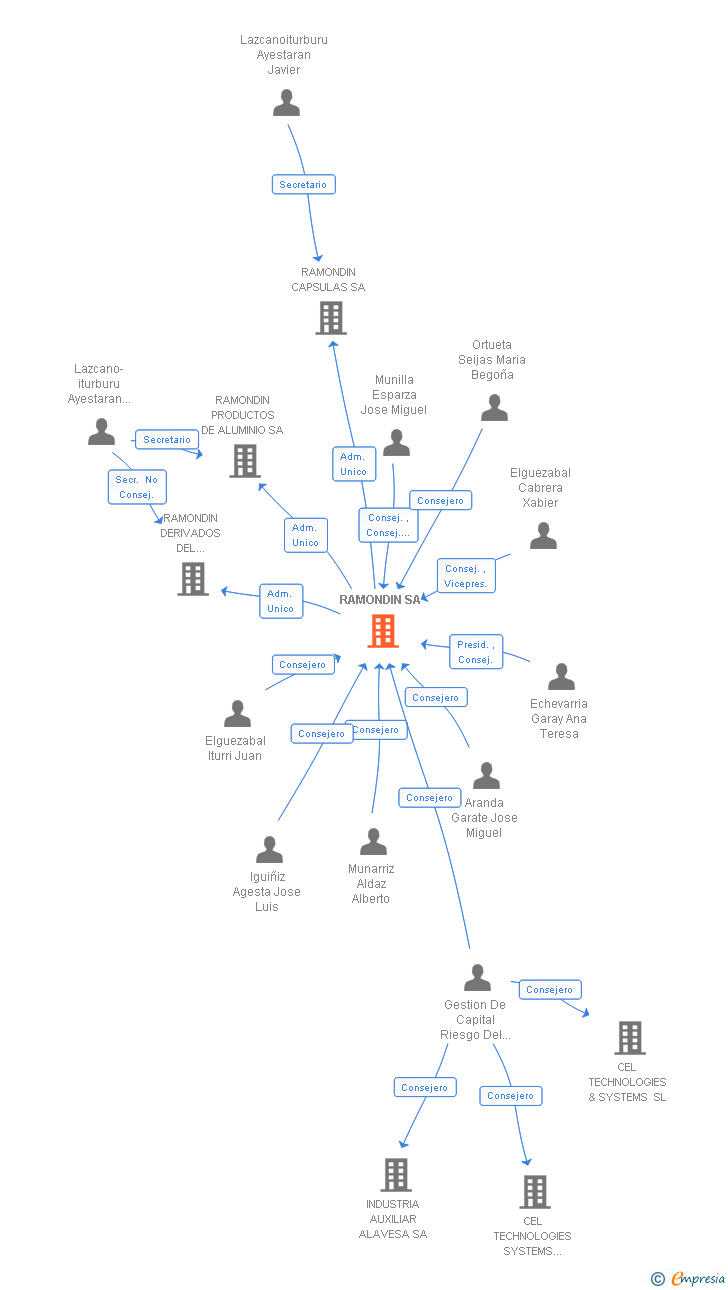 Vinculaciones societarias de RAMONDIN SA