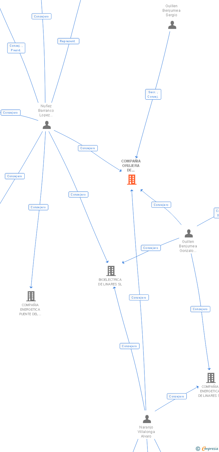 Vinculaciones societarias de COMPAÑIA ORUJERA DE LINARES SL