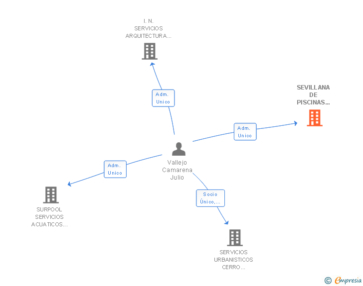 Vinculaciones societarias de SEVILLANA DE PISCINAS MULTIFIBRAS SL