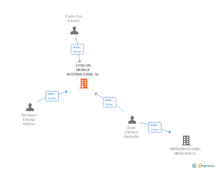 Vinculaciones societarias de EPSILON MENAJE INTERNACIONAL SL