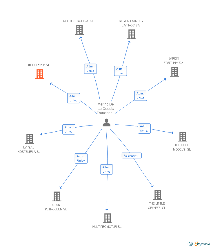 Vinculaciones societarias de AERO SKY SL