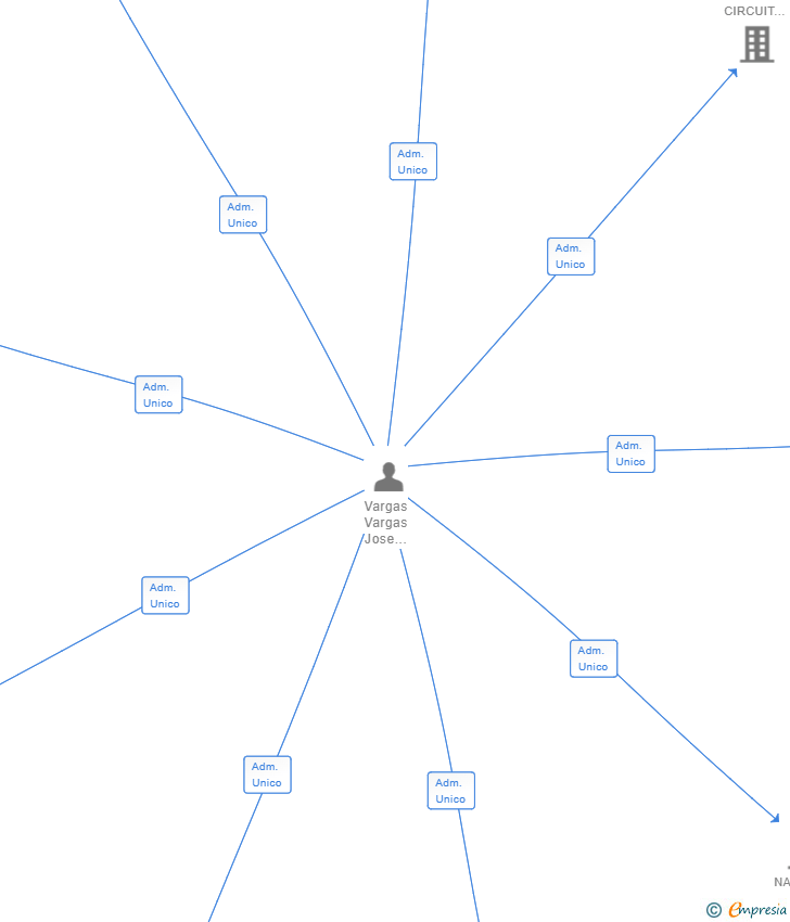 Vinculaciones societarias de HIGH FLY PROPERTY SL