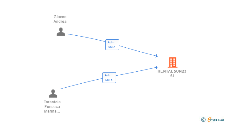 Vinculaciones societarias de RENTALSUN23 SL