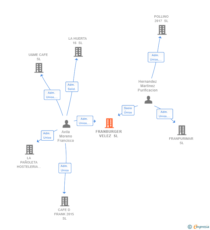 Vinculaciones societarias de FRANBURGER VELEZ SL