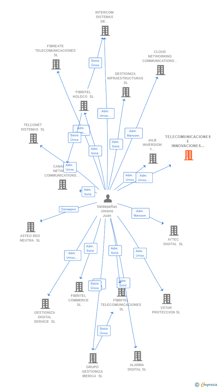 Vinculaciones societarias de TELECOMUNICACIONES E INNOVACIONES GALEGAS SL