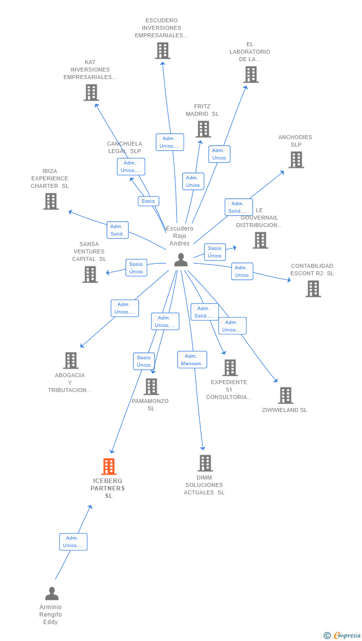 Vinculaciones societarias de ICEBERG PARTNERS SL