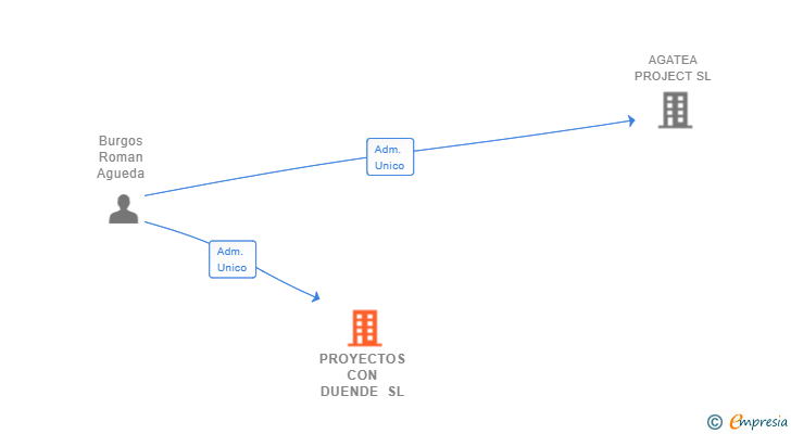 Vinculaciones societarias de PROYECTOS CON DUENDE SL