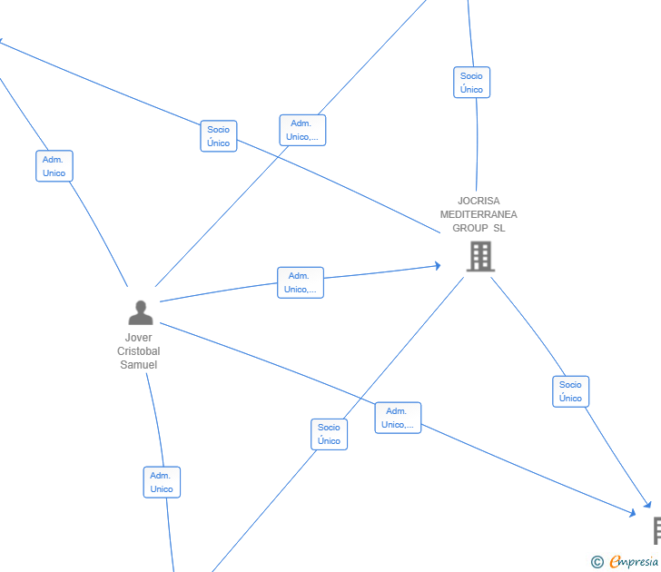 Vinculaciones societarias de BOAT YACHT BOAT 25 SL