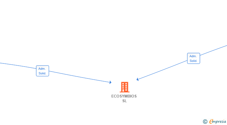 Vinculaciones societarias de ECOSYMBIOS SL