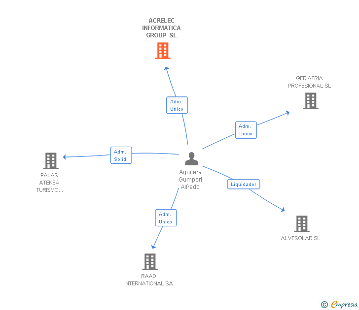 Vinculaciones societarias de ACRELEC INFORMATICA GROUP SL
