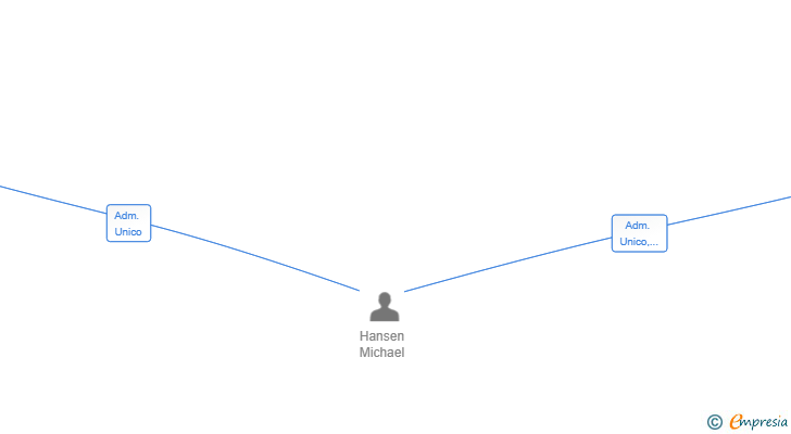 Vinculaciones societarias de STYRKE SPAIN SL