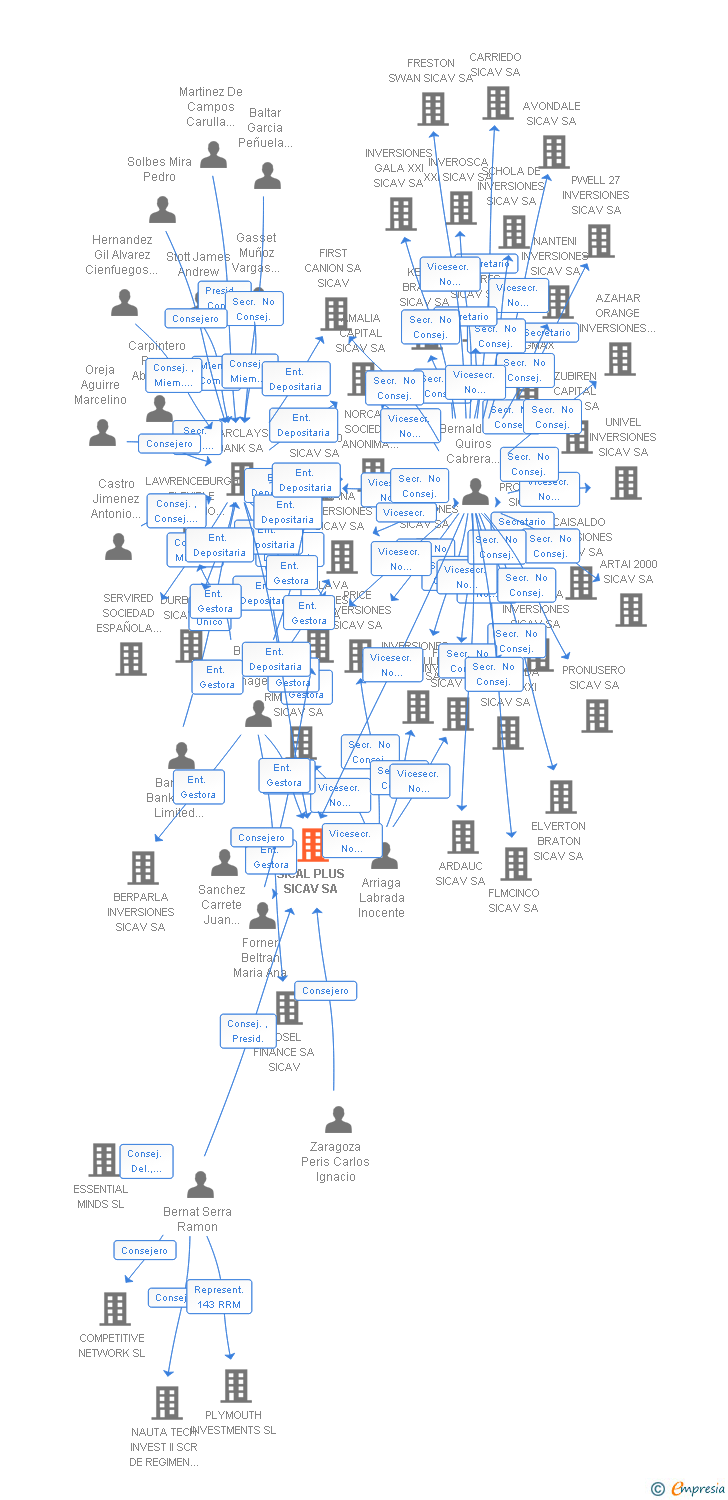 Vinculaciones societarias de SICAL PLUS SICAV SA