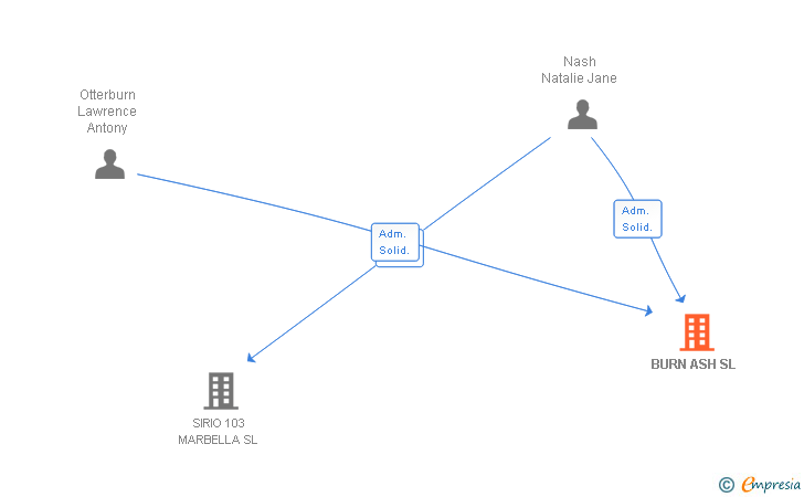 Vinculaciones societarias de BURN ASH SL