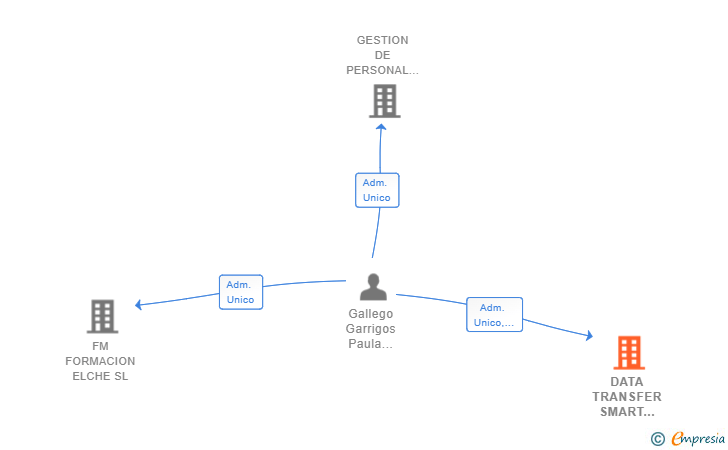 Vinculaciones societarias de DATA TRANSFER SMART SOLUTIONS SLNE