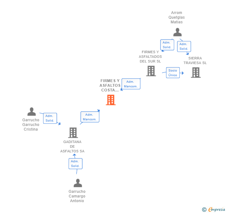 Vinculaciones societarias de FIRMES Y ASFALTOS COSTA DEL SOL SL