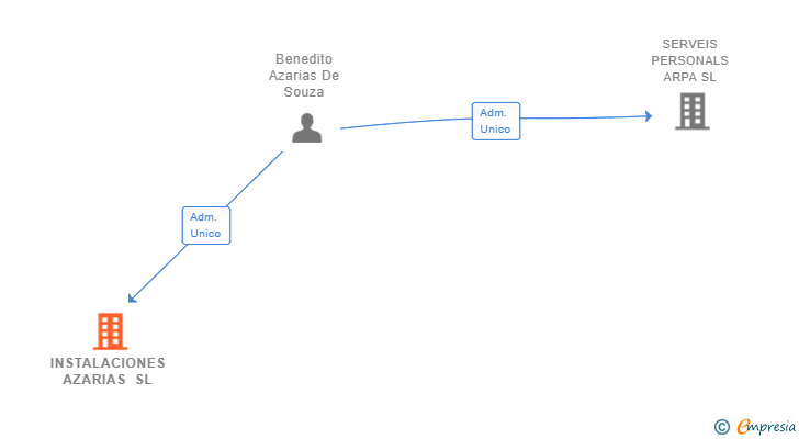 Vinculaciones societarias de INSTALACIONES AZARIAS SL