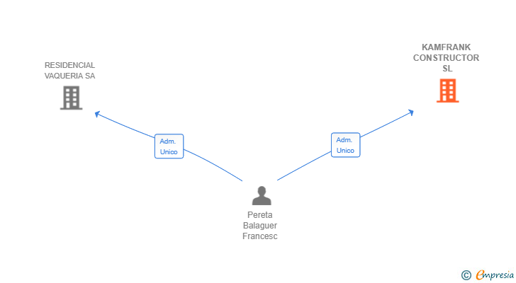 Vinculaciones societarias de KAMFRANK CONSTRUCTOR SL