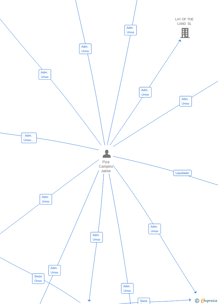 Vinculaciones societarias de MALLORCA OPEN SEA SL