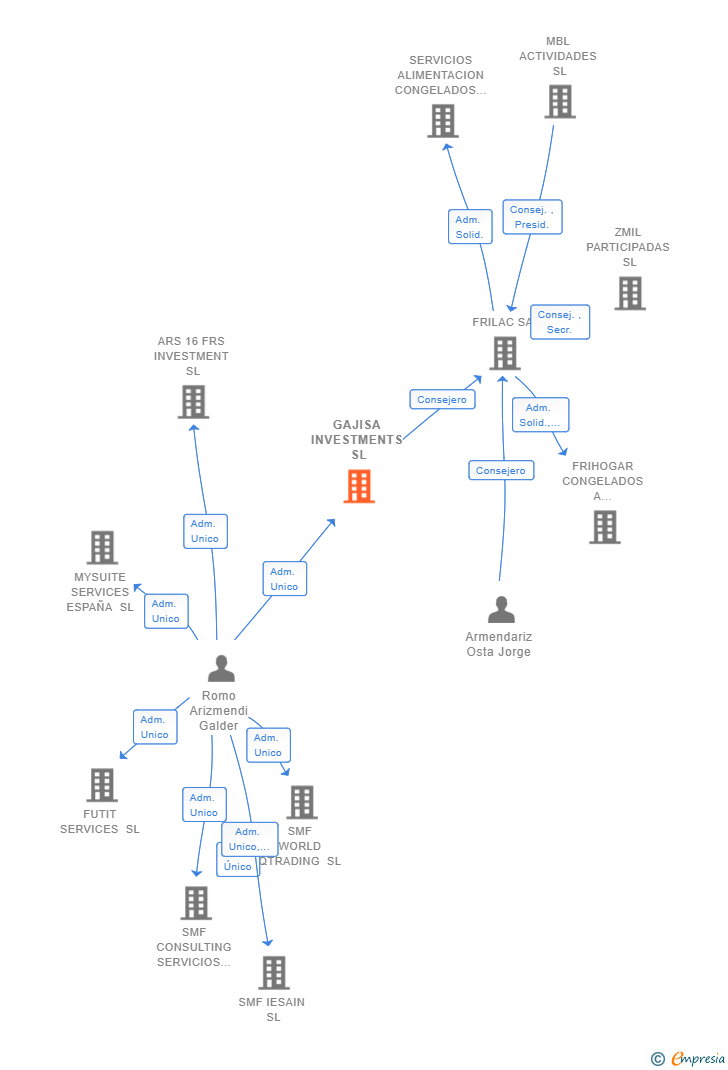 Vinculaciones societarias de GAJISA INVESTMENTS SL