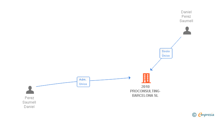 Vinculaciones societarias de 2010 PROCONSULTING-BARCELONA SL