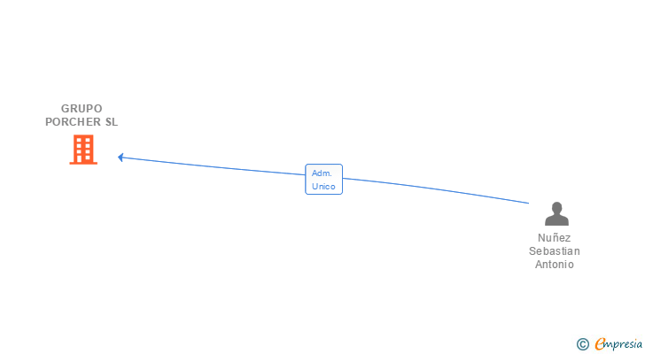 Vinculaciones societarias de GRUPO PORCHER SL