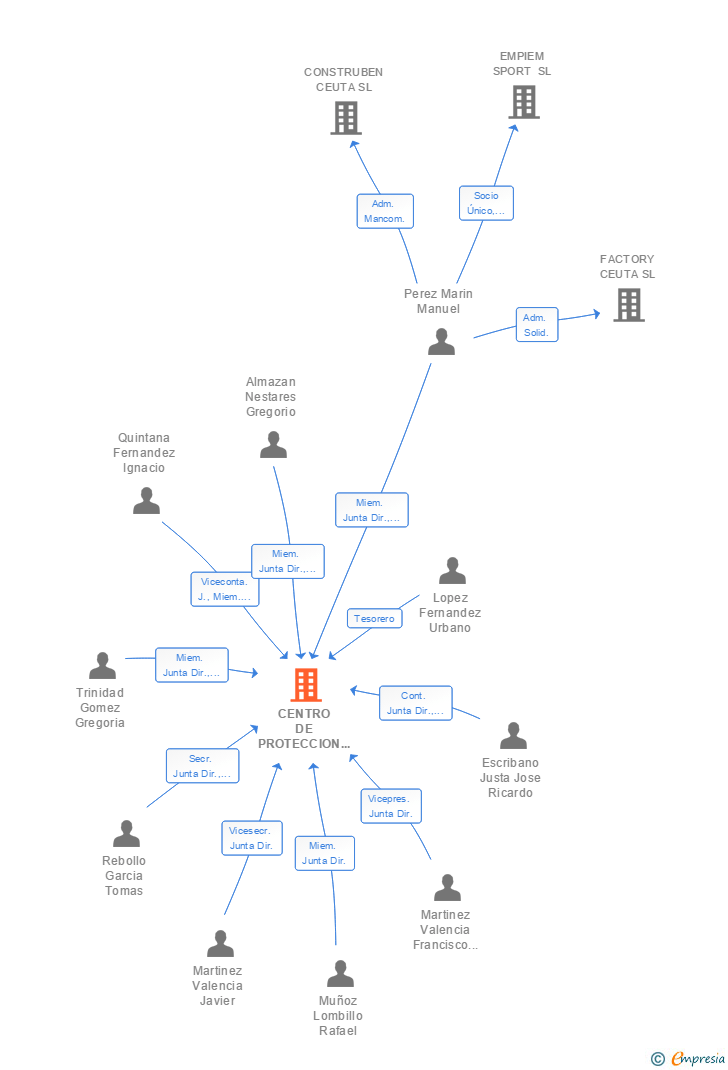 Vinculaciones societarias de CENTRO DE PROTECCION DE CHOFERES DE LA RIOJA MUTUALIDAD DE PREVISION SOCIAL MPS