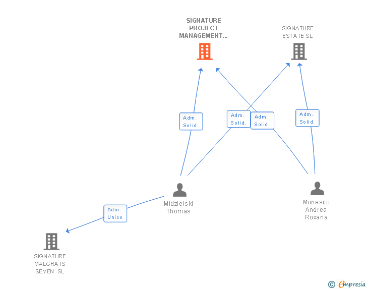 Vinculaciones societarias de SIGNATURE PROJECT MANAGEMENT SL