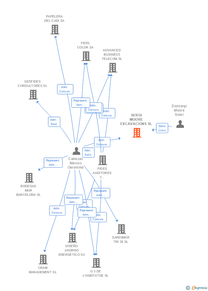 Vinculaciones societarias de SERGI MOORE EXCAVACIONS SL