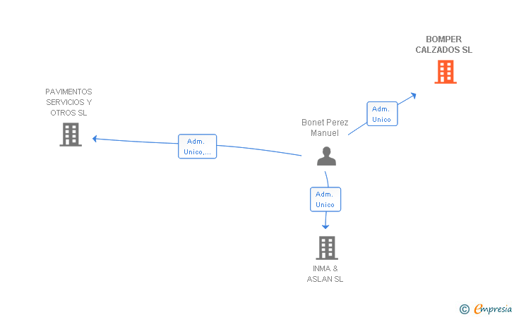 Vinculaciones societarias de BOMPER CALZADOS SL