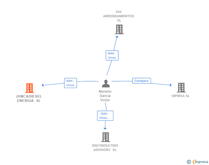 Vinculaciones societarias de JUNCADIESEL ENERGIA SL
