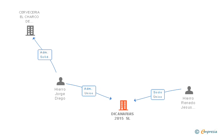 Vinculaciones societarias de DICANARIAS 2015 SL