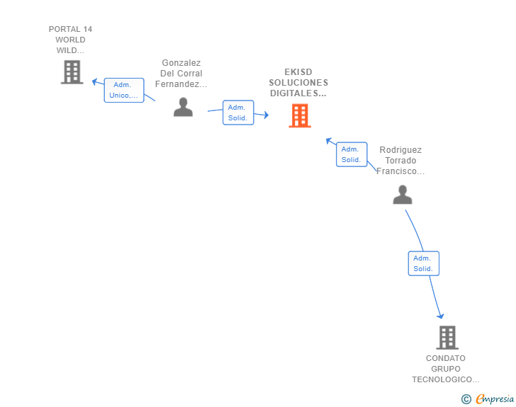 Vinculaciones societarias de EKISD SOLUCIONES DIGITALES SL