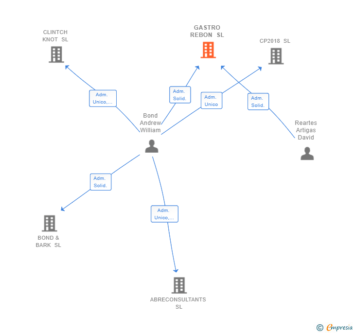 Vinculaciones societarias de GASTRO REBON SL