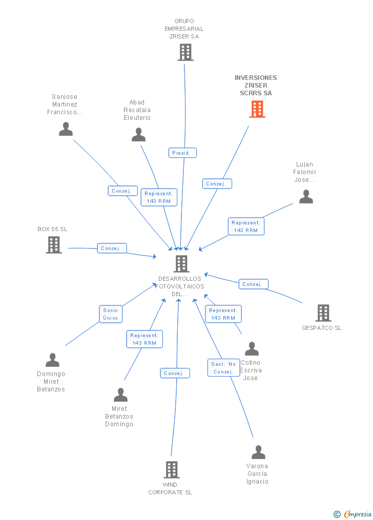 Vinculaciones societarias de INVERSIONES ZRISER SCRRS SA