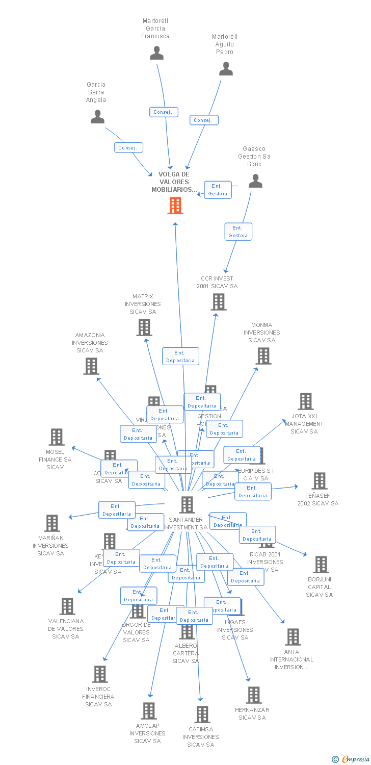 Vinculaciones societarias de VOLGA DE VALORES MOBILIARIOS SICAV SA