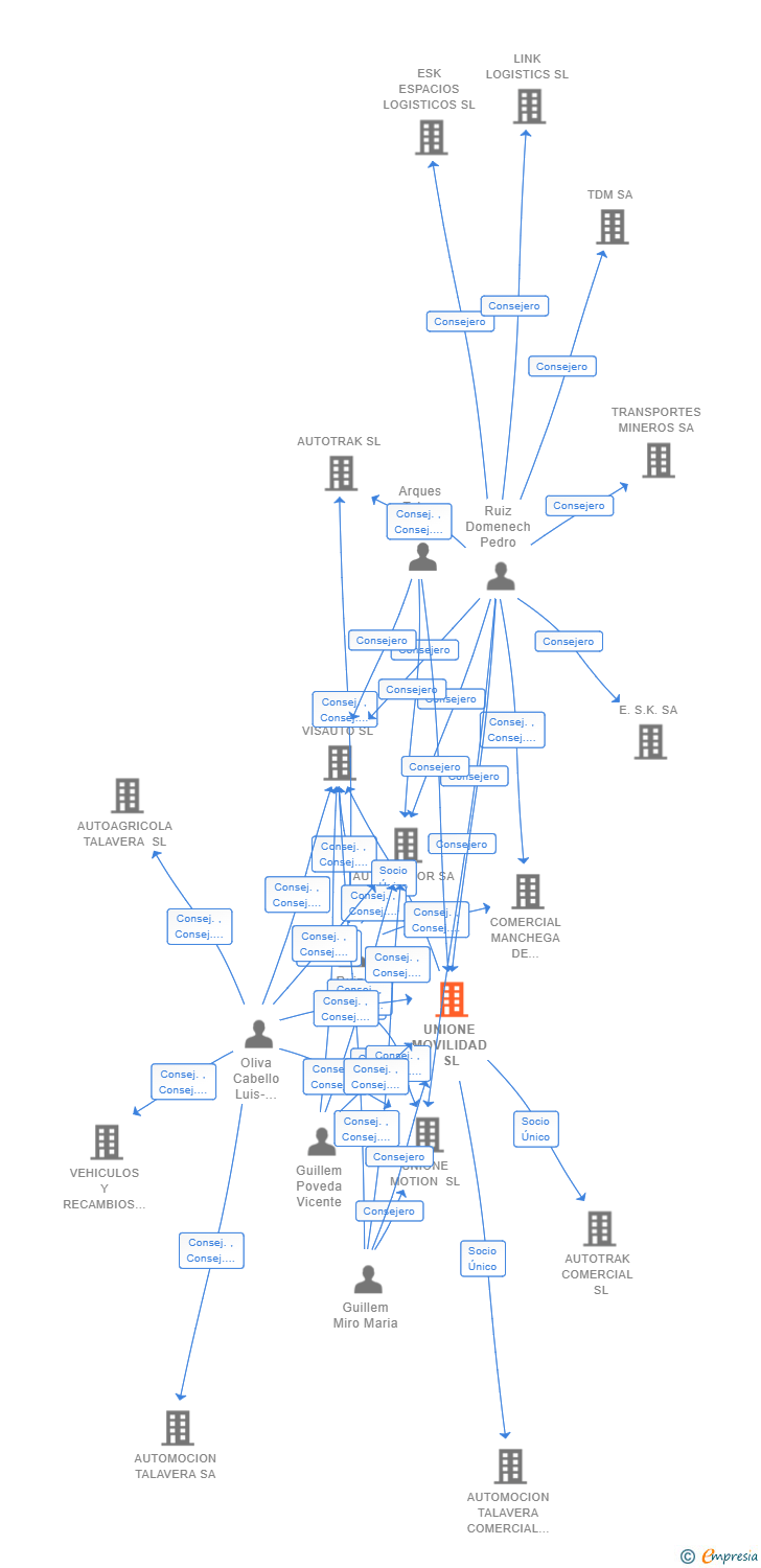 Vinculaciones societarias de UNIONE MOVILIDAD SL