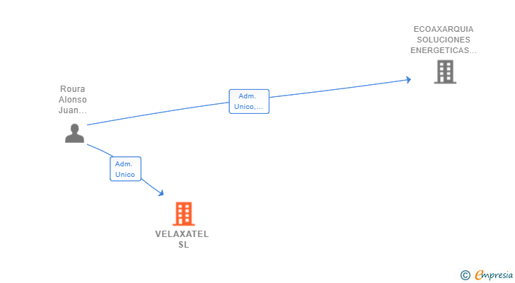 Vinculaciones societarias de VELAXATEL SL