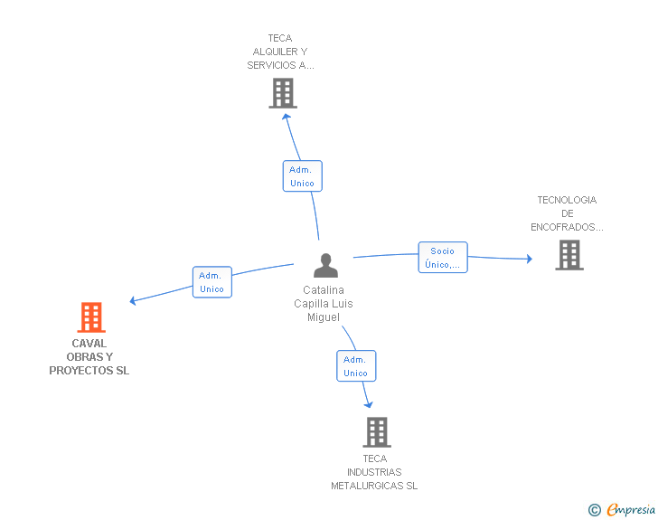 Vinculaciones societarias de CAVAL OBRAS Y PROYECTOS SL