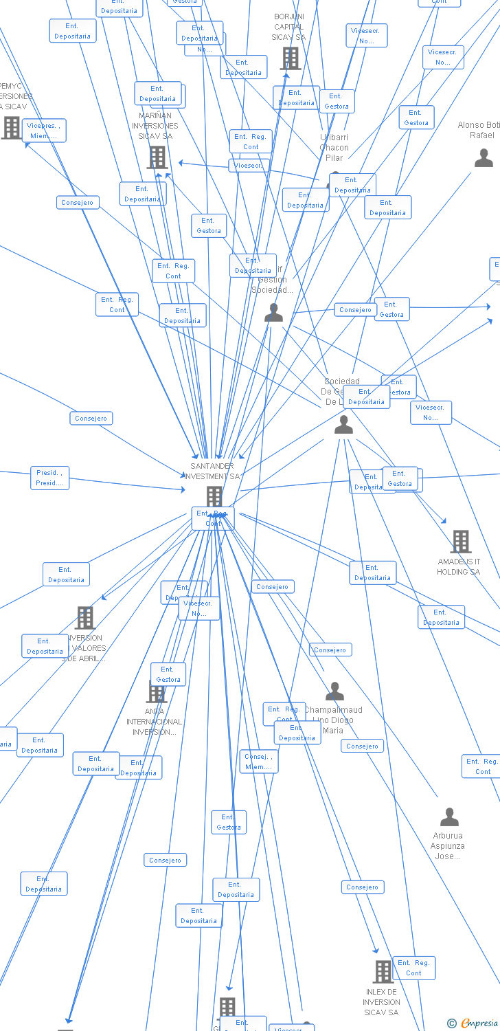 Vinculaciones societarias de PROLIDE 2010 INVERSIONES SA