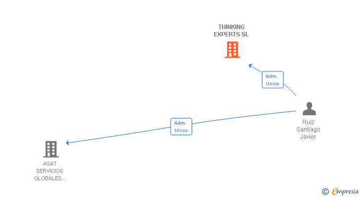 Vinculaciones societarias de THINKING EXPERTS SL