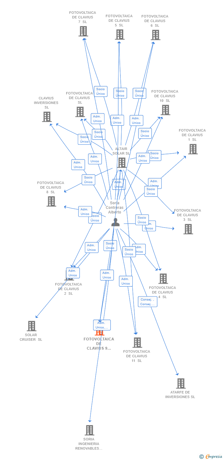 Vinculaciones societarias de FOTOVOLTAICA DE CLAVIUS 9 SL