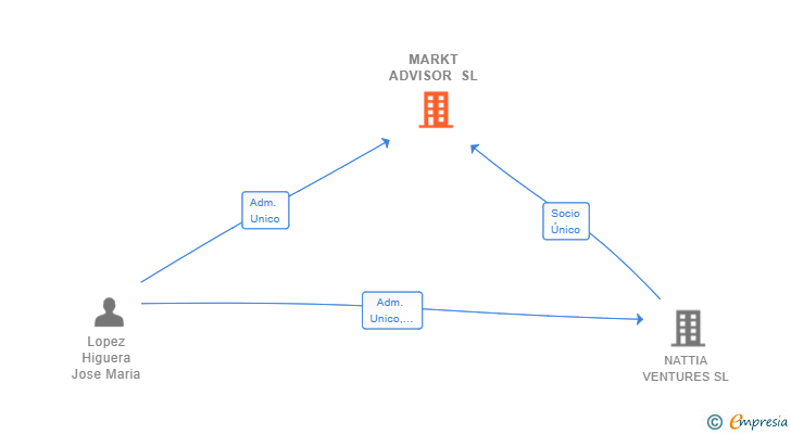 Vinculaciones societarias de MARKT ADVISOR SL