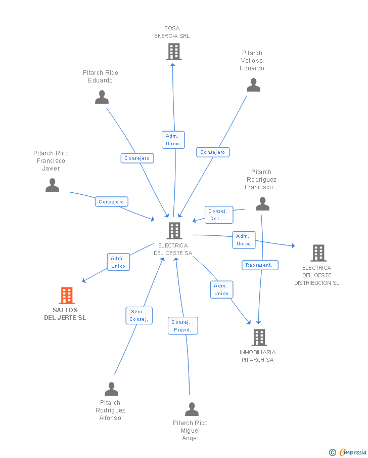 Vinculaciones societarias de SALTOS DEL JERTE SL
