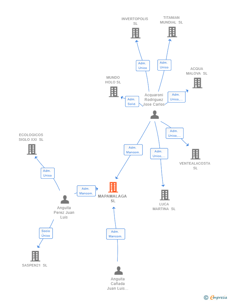 Vinculaciones societarias de MAPAMALAGA SL