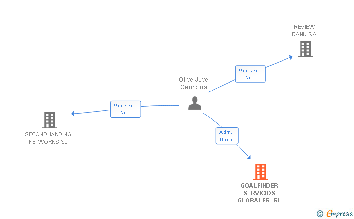 Vinculaciones societarias de GOALFINDER SERVICIOS GLOBALES SL