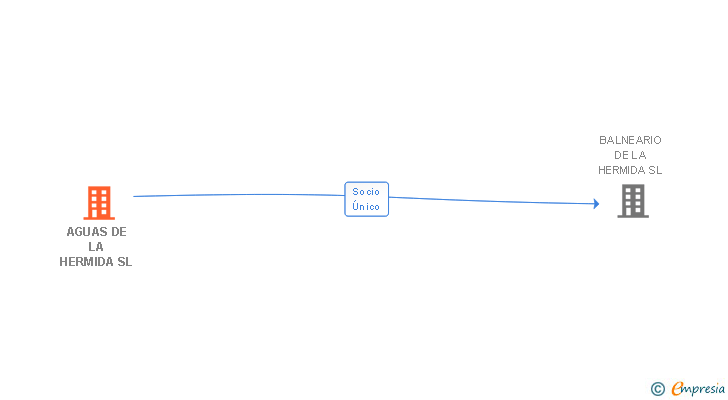 Vinculaciones societarias de AGUAS DE LA HERMIDA SL
