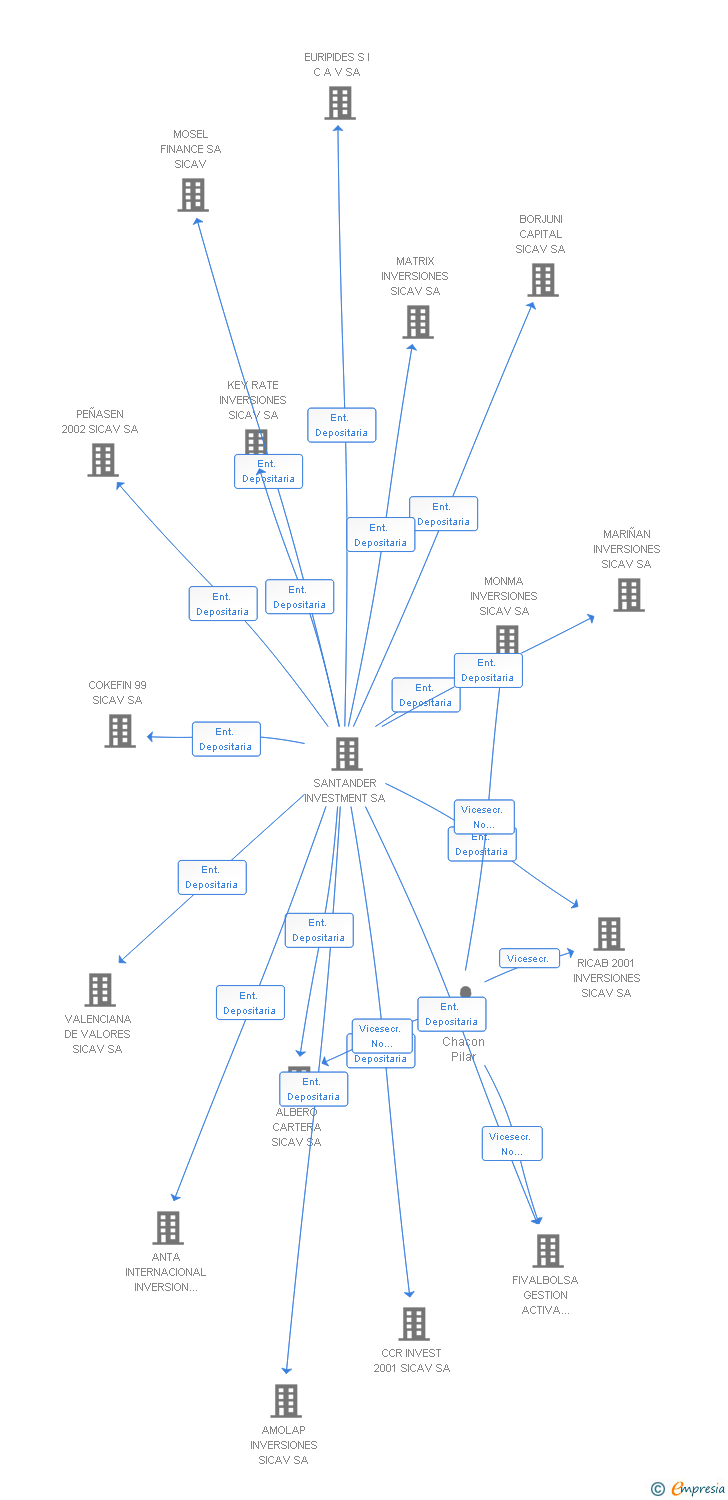 Vinculaciones societarias de INVERSIONES LOIDA SICAV SA